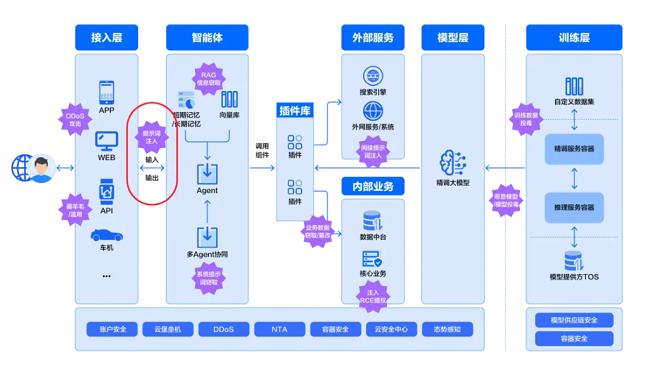 提示词拼接注入攻击分析图