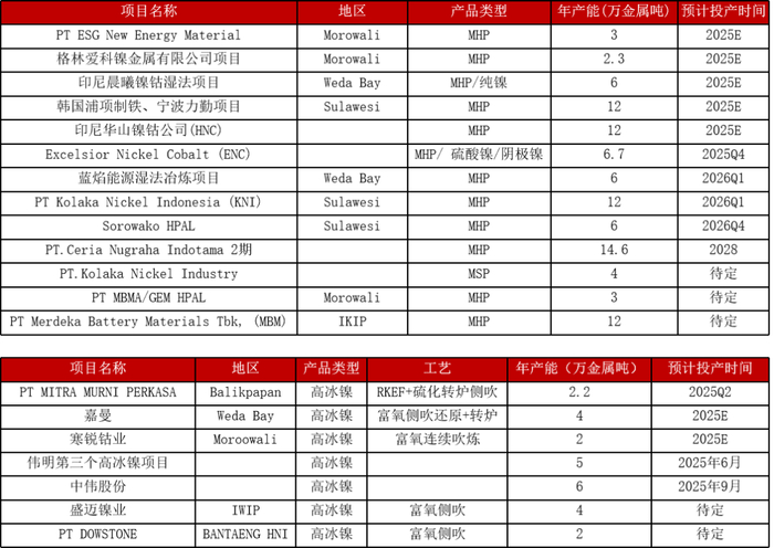 数据来源：公开资料整理；紫金天风期货研究所
