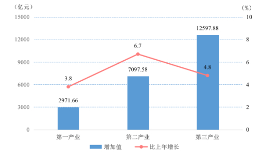 图1 三次产业增加值及其增长速度