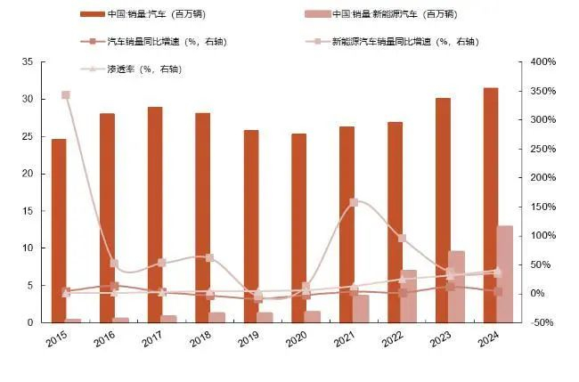 资料来源：Wind，中国汽车工业协会，山西证券研究所