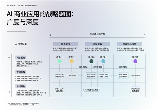 　　图:《AI is the New Oxygen: AI时代的商业进化蓝图》核心内容