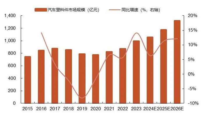 资料来源：Wind，中国汽车工业协会，工程塑料应用公众号，中国石油和化工大数据公众号，智研咨询，山西证券研究所测算