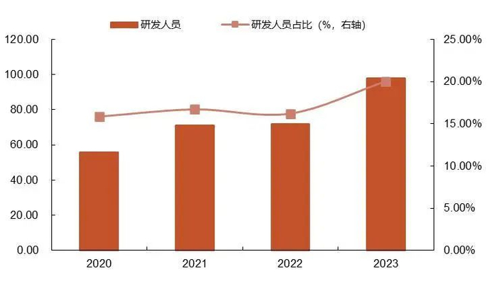 资料来源：公司2021、2022、2023年年报，山西证券研究所