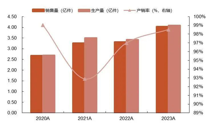资料来源：公司2021、2022、2023年年报，山西证券研究所