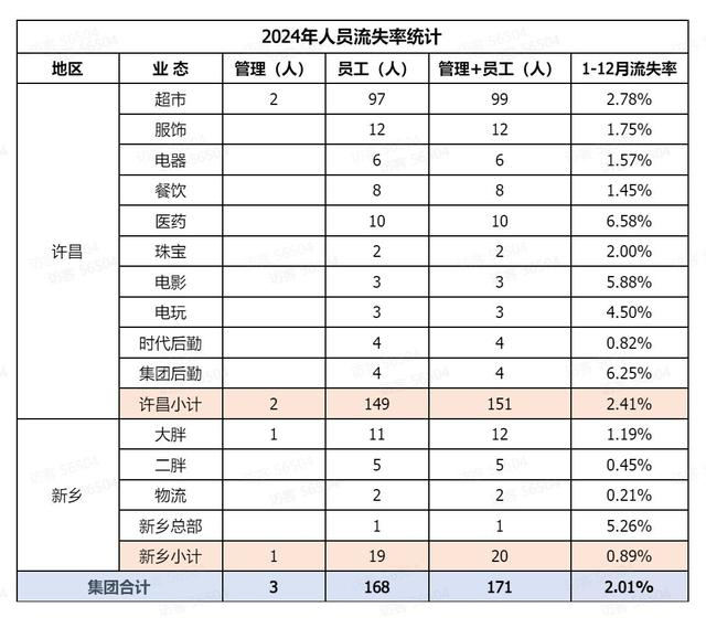 来源：胖东来官网