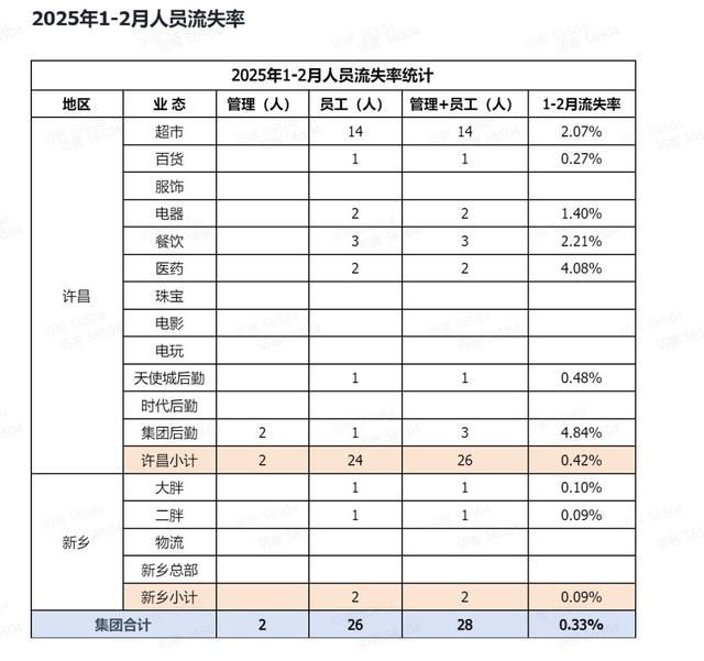 来源：胖东来官网