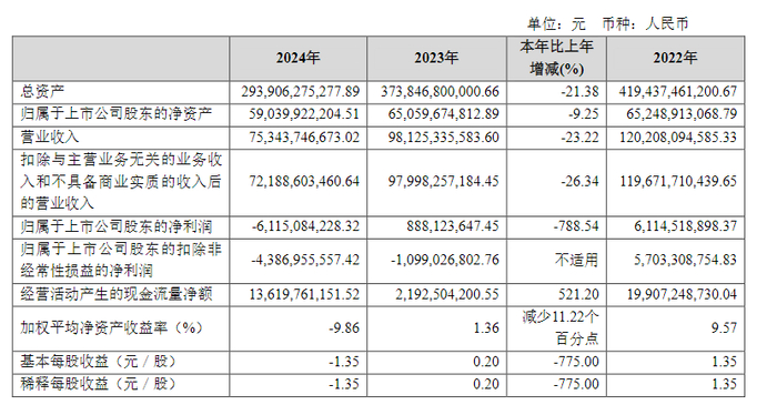 金地集团2024年巨亏61.16亿元_手机新浪网