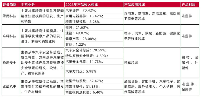 资料来源：Wind，唯科科技、兆威机电、松原安全2023年年报，唯科科技、肇民科技、松原安全招股说明书，山西证券研究所