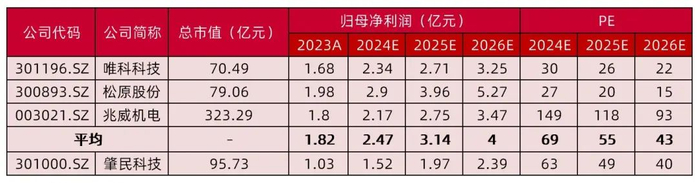 资料来源：Wind一致预期，山西证券研究所，肇民科技盈利预测来自山西证券研究所，数据截止2025年3月24日