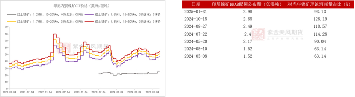 数据来源：SMM；Mysteel；紫金天风期货研究所