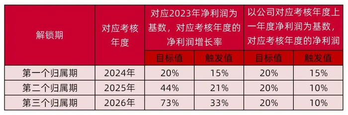 资料来源：公司公告《关于向2024年限制性股票激励计划激励对象首次授予限制性股票的公告》，山西证券研究所