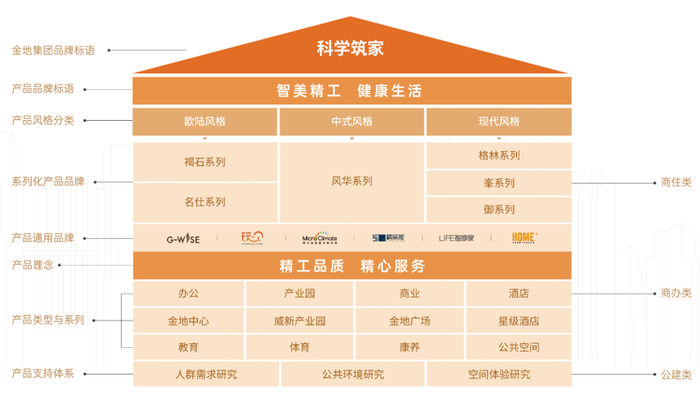 资料来源：金地管理官网