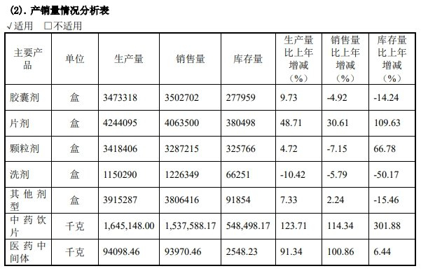 康惠制药2023年产销量情况。图片来源：公告