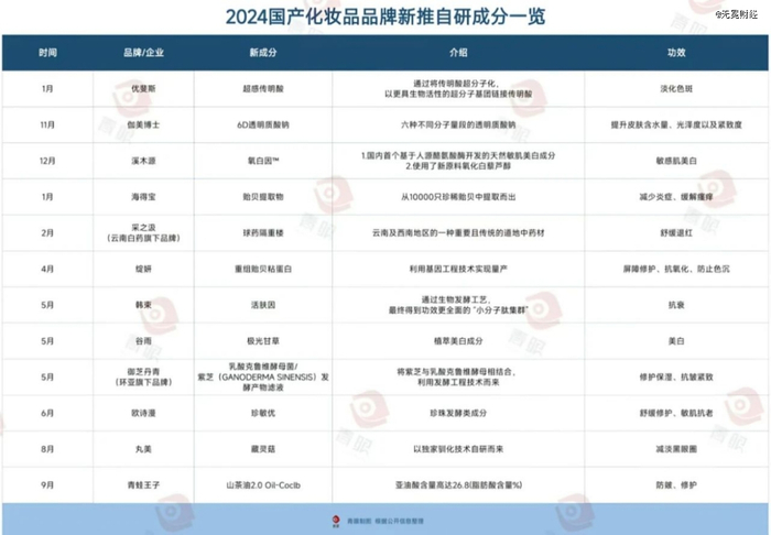 ▲2024年国货美妆品牌推出的自研成分，图片来自“青眼”