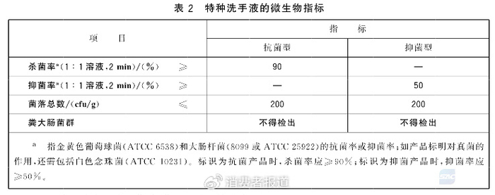 ▲截图自GB 19877.1-2005《特种洗手液》