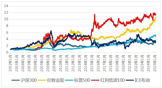 统计区间为2002年1月4日-2025年3月24日，来自wind