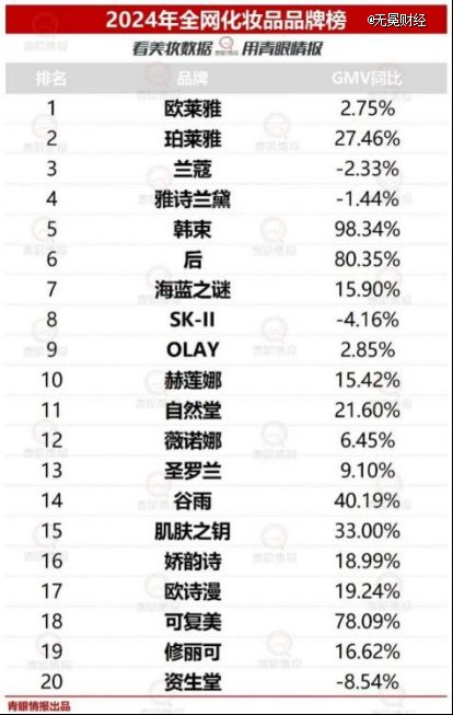 ▲2024全网化妆品品牌榜，图源青眼数据