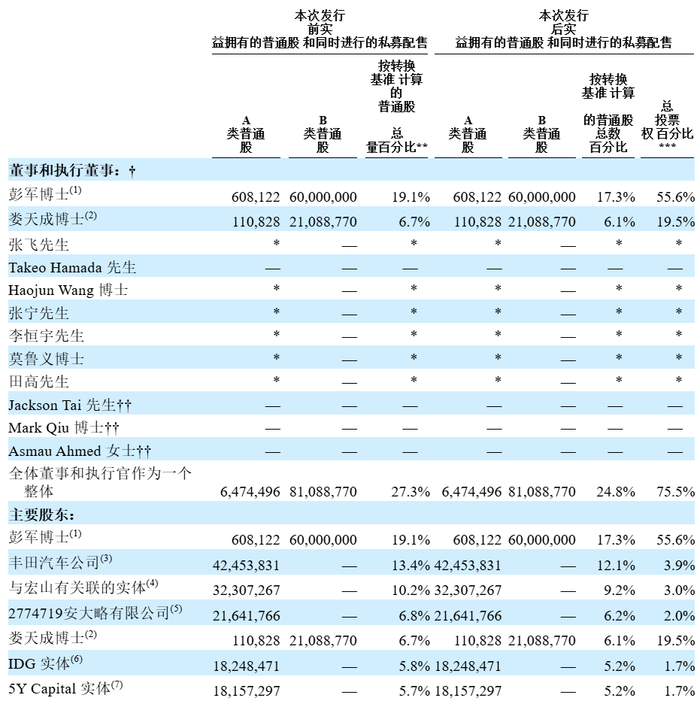 图：小马智行主要股东情况 资料来源：公司招股书