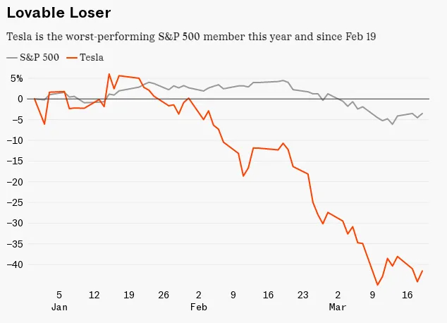 近两个月特斯拉股价走势图