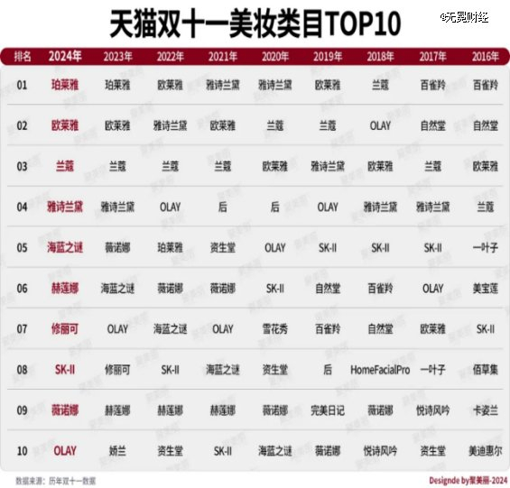 ▲过去九年天猫双十一美妆类目TOP10，图源聚美丽
