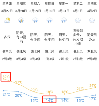 *图为蓬江区7天预报