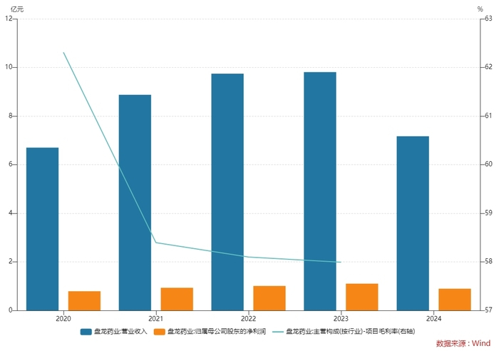 盘龙药业业绩表。图片来源；Wind