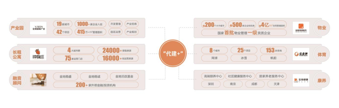 资料来源：金地管理官微