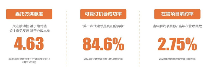 资料来源：金地管理官微