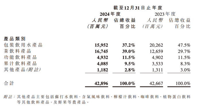 图源：农夫山泉2024年年报