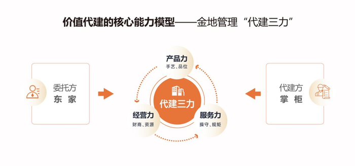 资料来源：金地管理官微