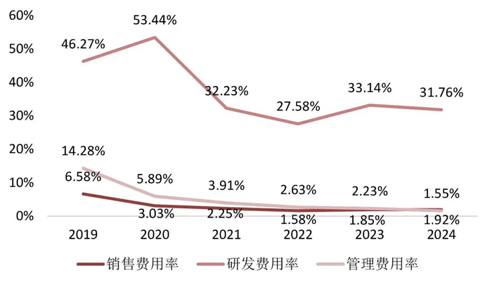 资料来源：Wind，公司2024年报，山西证券研究所