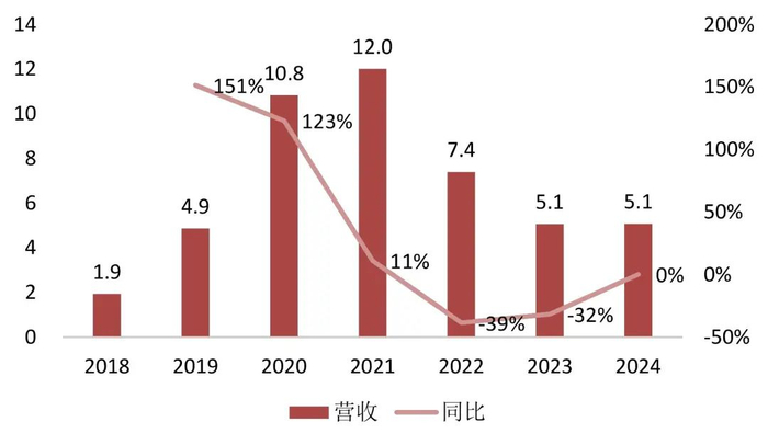 资料来源：Wind，龙芯中科2024年度业绩快报，山西证券研究所
