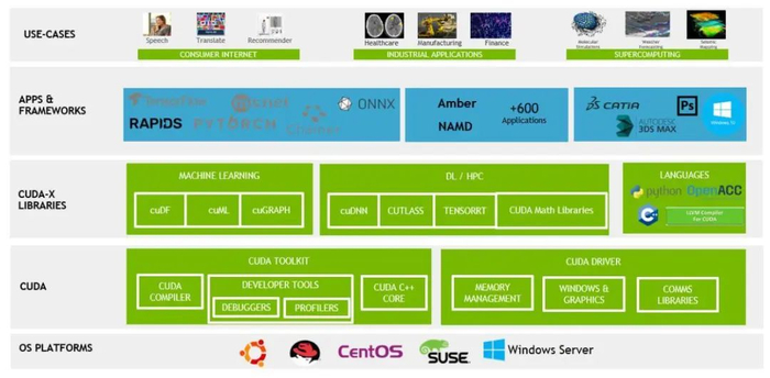 资料来源：英伟达官网，山西证券研究所
