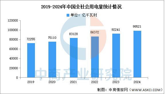 数据来源：国家能源局、中商产业研究院整理