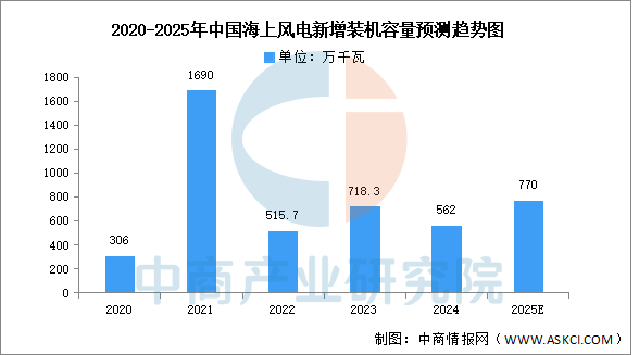 数据来源：CWEA、中商产业研究院整理