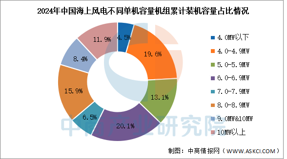 数据来源：CWEA、中商产业研究院整理