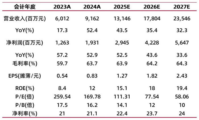 资料来源：最闻，山西证券研究所