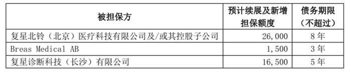 来源：复星医药2025年3月13日公告