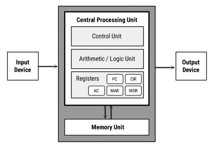 资料来源：Computer Science GCSE GURU，山西证券研究所