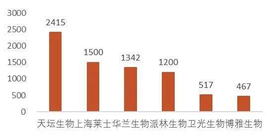 资料来源：各公司2023年年报，山西证券研究所