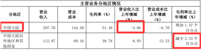 来源：复星医药2024年年报
