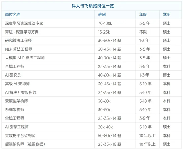 数据来源：薪智《2025人工智能典型企业招聘趋势分析报告》