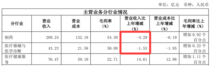 来源：复星医药2024年年报