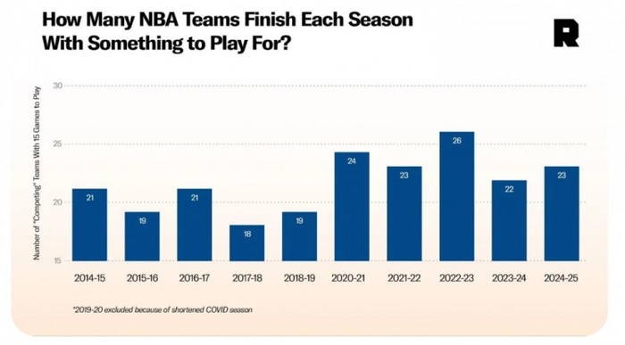  （图为过去十年常规赛最后15场比赛还在竞争的球队数量）