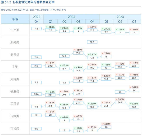 数据来源：《低空经济典型企业招聘趋势与人才分析报告》