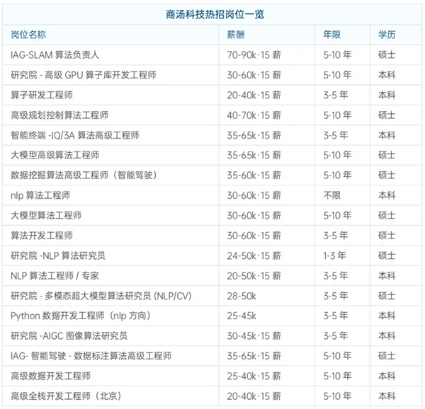 数据来源：《2025人工智能典型企业招聘趋势分析报告》