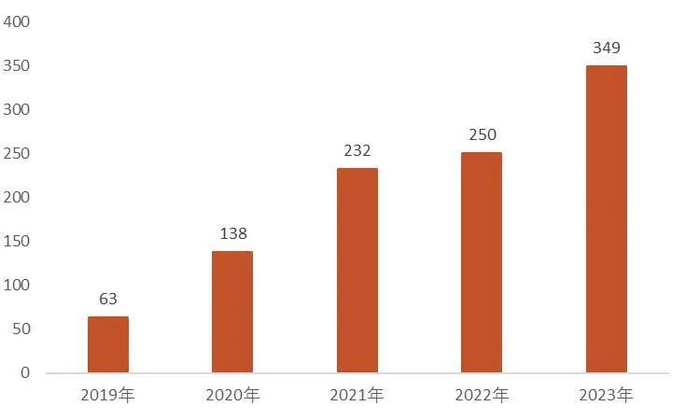 资料来源：中检院及各检验所，山西证券研究所