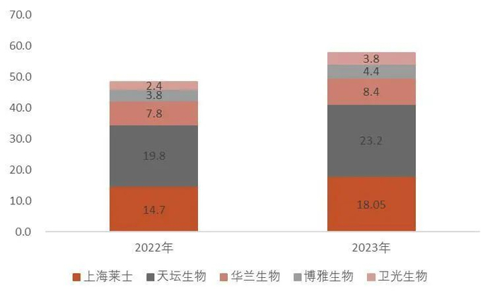 资料来源：天坛生物、华兰生物、博雅生物、卫光生物、上海莱士2023年年报，山西证券研究所