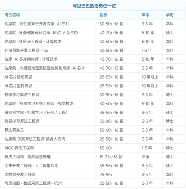 数据来源：薪智大数据平台《2025人工智能典型企业招聘趋势分析报告》