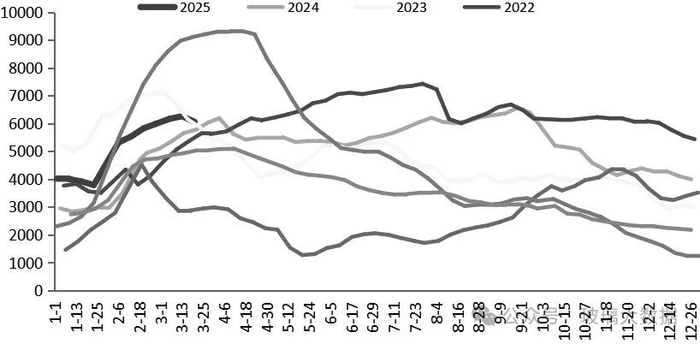 图为浮法玻璃原片库存情况 （单位：万重量箱）